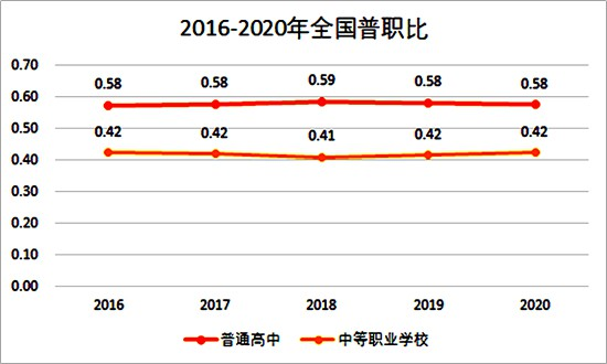 一半上中职？普职比到底是多少