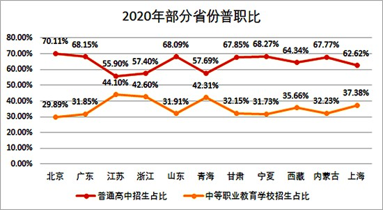 一半上中职？普职比到底是多少(图2)